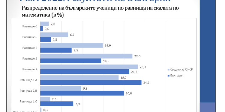 Тъжни резултати от PISA 2022